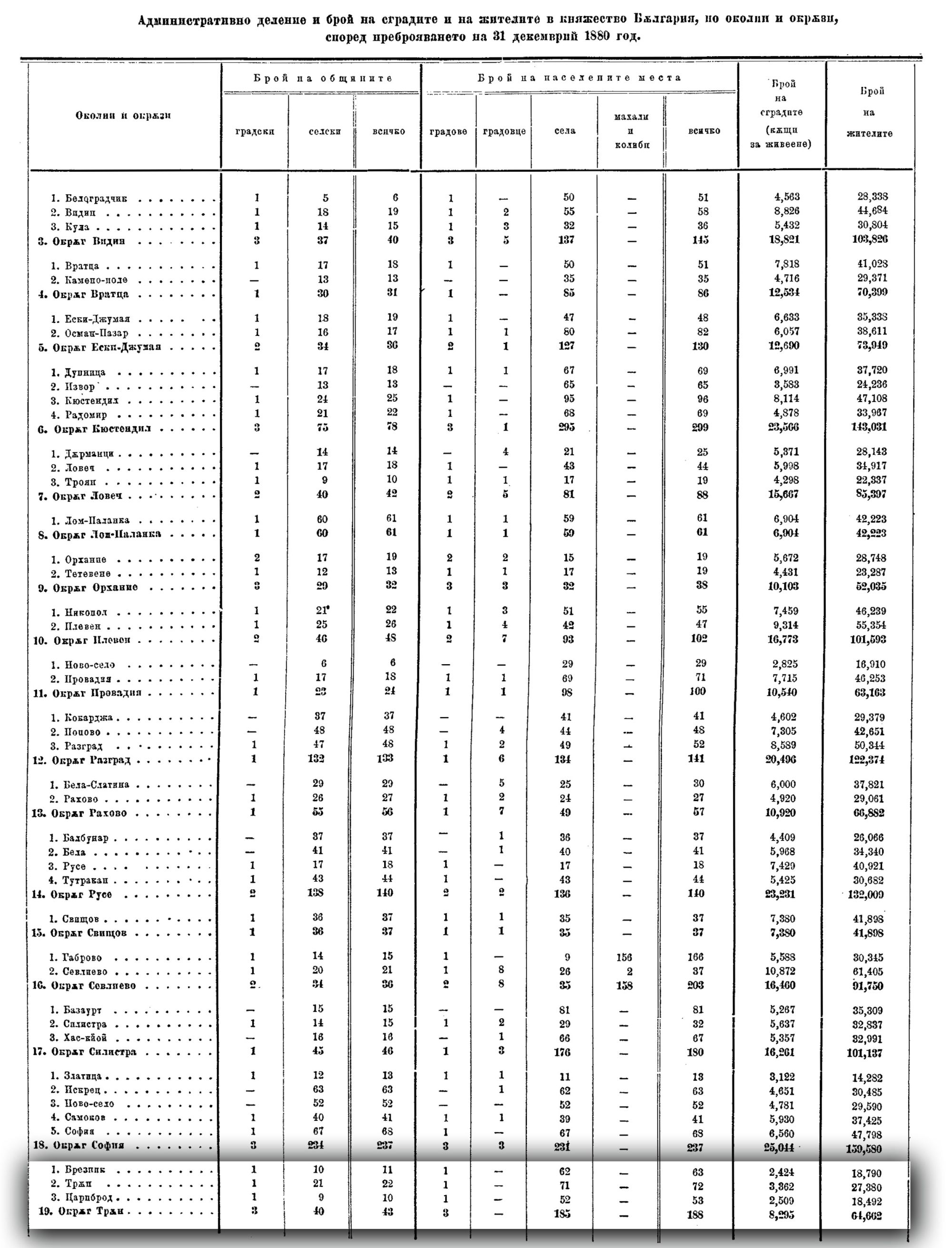 1880-та г., статистически данни за Цариброд