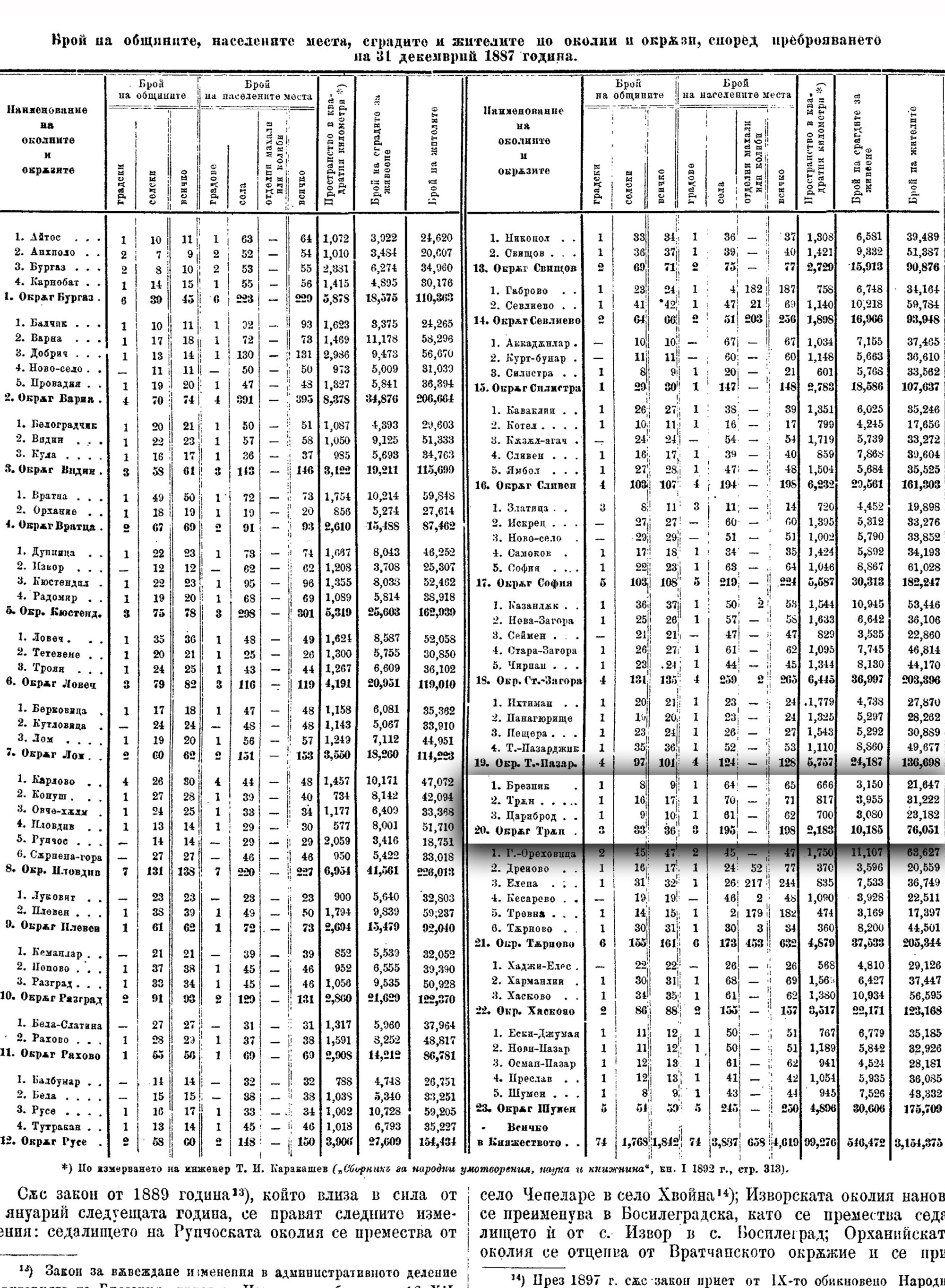 1887-ма г., статистически данни за Цариброд, окръг Трън