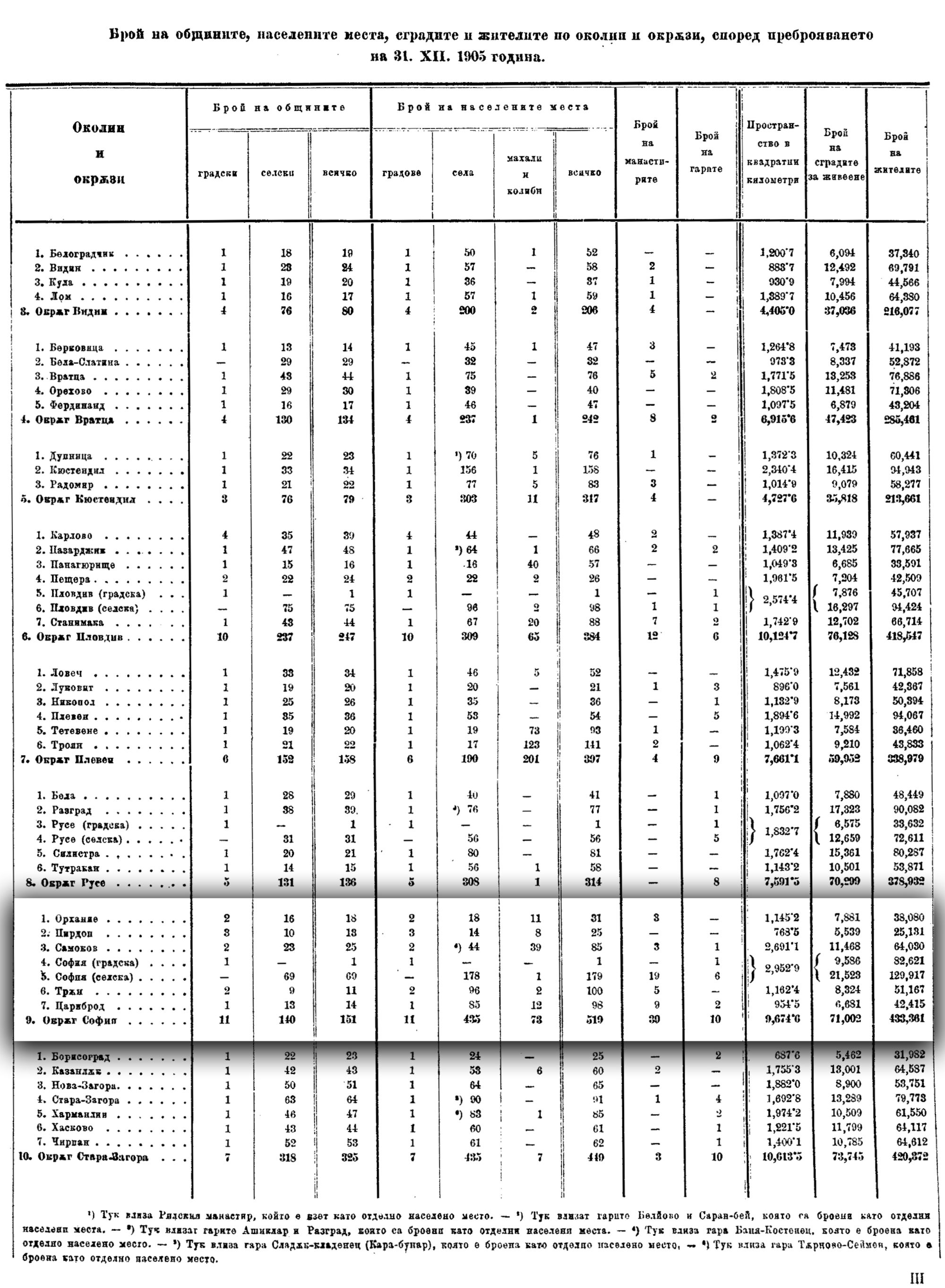 1905-та г., статистически данни за Цариброд, окръг София