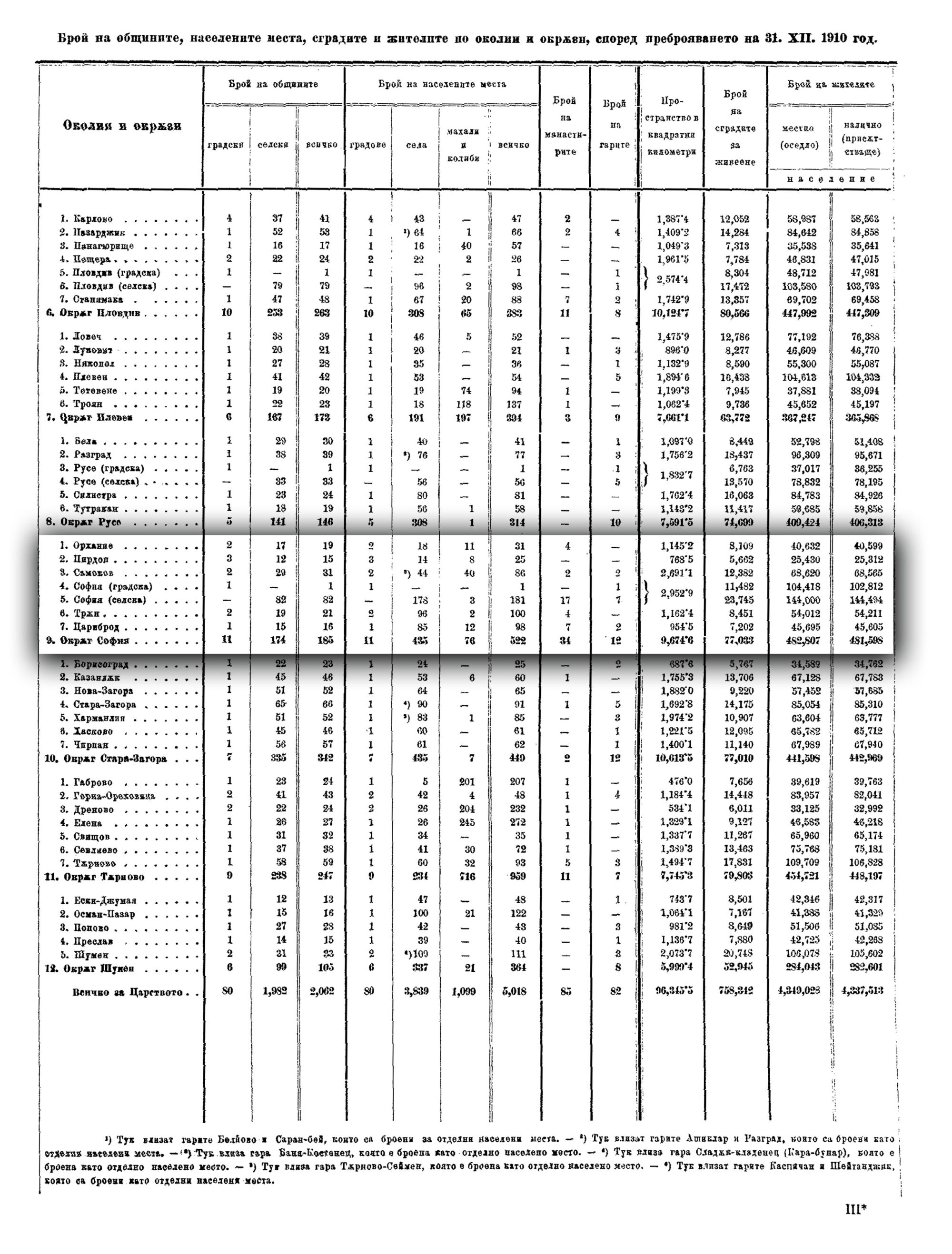 1910-та г., статистически данни за Цариброд, окръг София