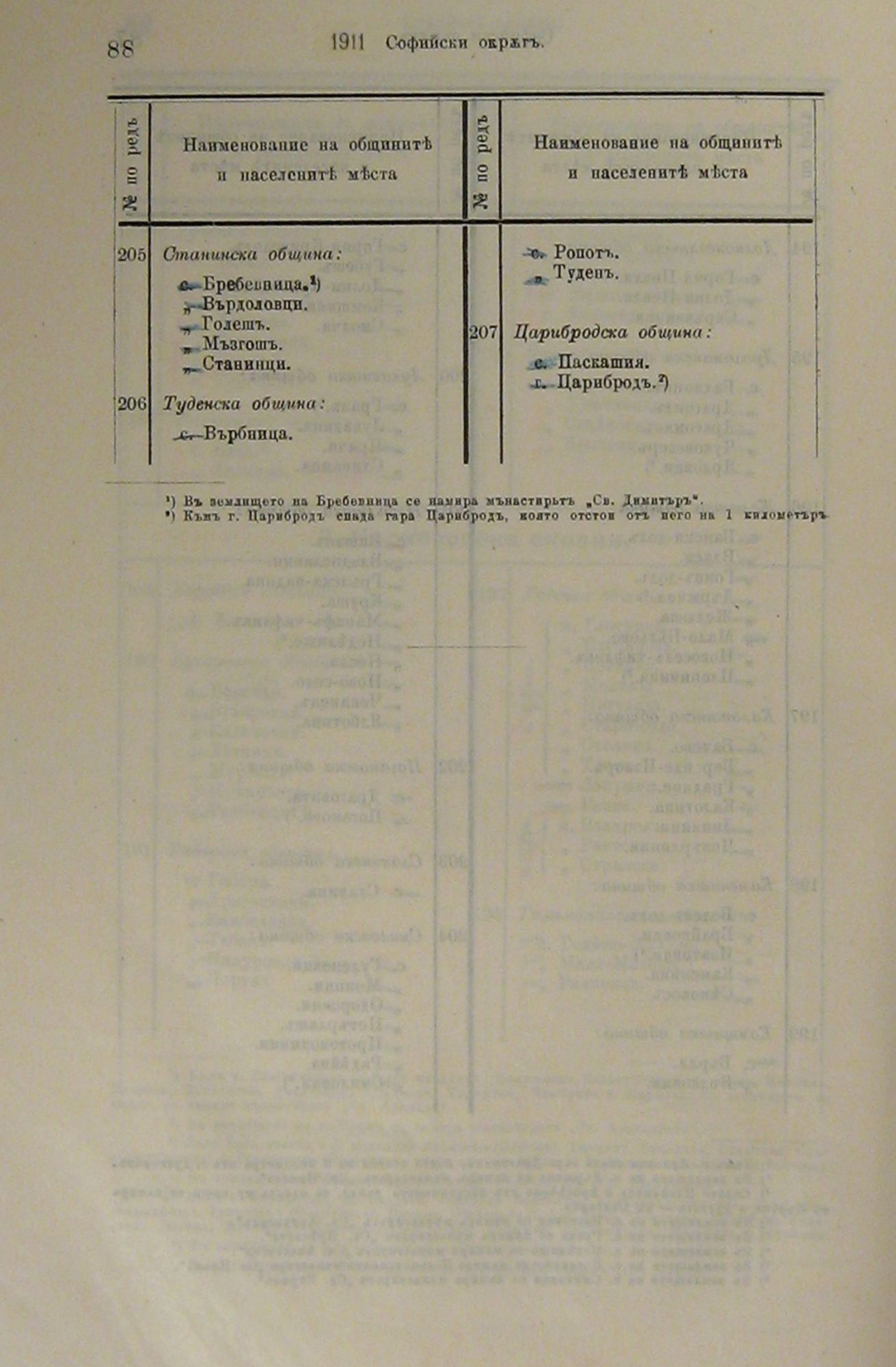 1911-та г., Наименование на общини, Софийски окръг, Цариброд